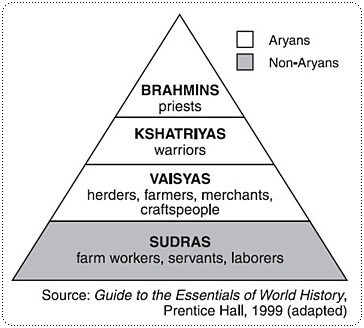 india caste system pyramid, photo courtesy of Guide to the Essentials of World History