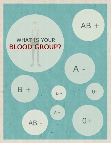 Infographic: What is your blood group?